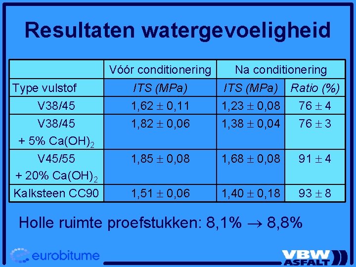 Resultaten watergevoeligheid Vóór conditionering Na conditionering Type vulstof ITS (MPa) Ratio (%) V 38/45