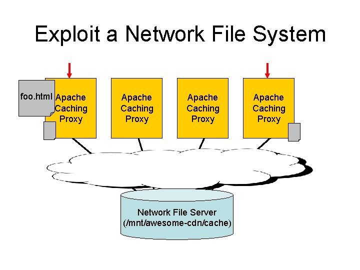 Exploit a Network File System foo. html Apache Caching Proxy Network File Server (/mnt/awesome-cdn/cache)