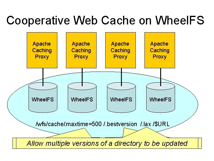 Cooperative Web Cache on Wheel. FS Apache Caching Proxy Wheel. FS /wfs/cache/. maxtime=500 /.