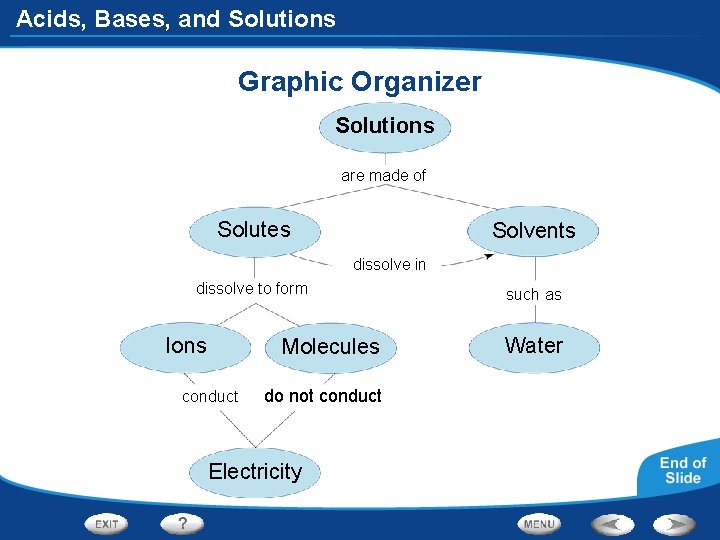 Acids, Bases, and Solutions Graphic Organizer Solutions are made of Solutes Solvents dissolve in