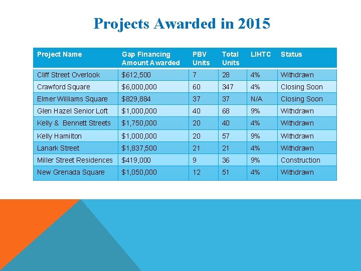 Projects Awarded in 2015 Project Name Gap Financing Amount Awarded PBV Units Total Units
