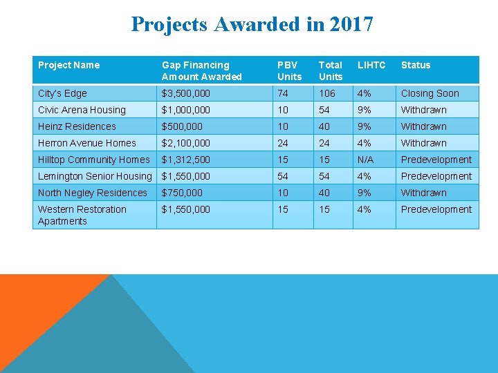 Projects Awarded in 2017 Project Name Gap Financing Amount Awarded PBV Units Total Units