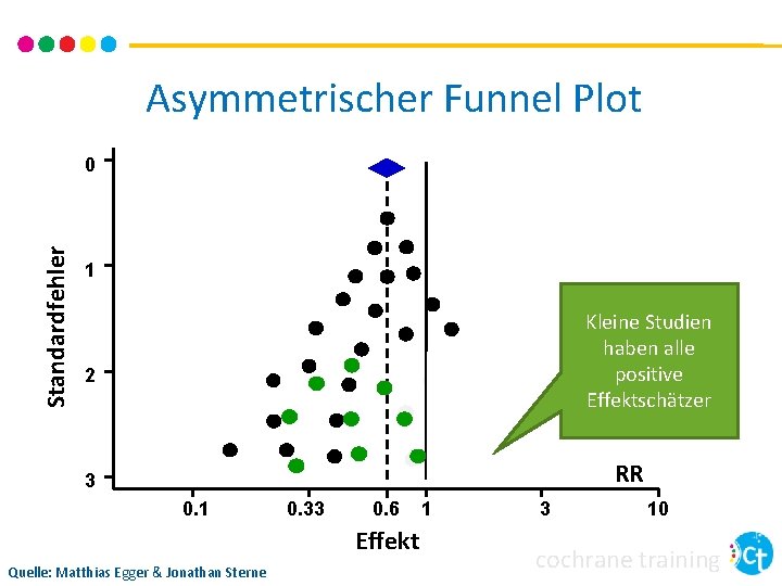 Asymmetrischer Funnel Plot Standardfehler 0 1 Kleine Studien haben alle positive Effektschätzer 2 RR