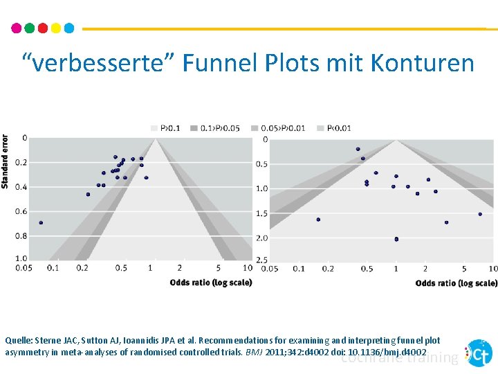 “verbesserte” Funnel Plots mit Konturen Quelle: Sterne JAC, Sutton AJ, Ioannidis JPA et al.