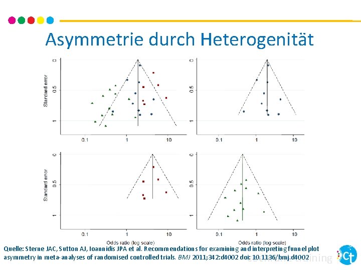 Asymmetrie durch Heterogenität Quelle: Sterne JAC, Sutton AJ, Ioannidis JPA et al. Recommendations for