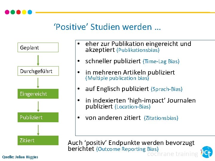 ‘Positive’ Studien werden … Geplant • eher zur Publikation eingereicht und akzeptiert (Publikationsbias) •