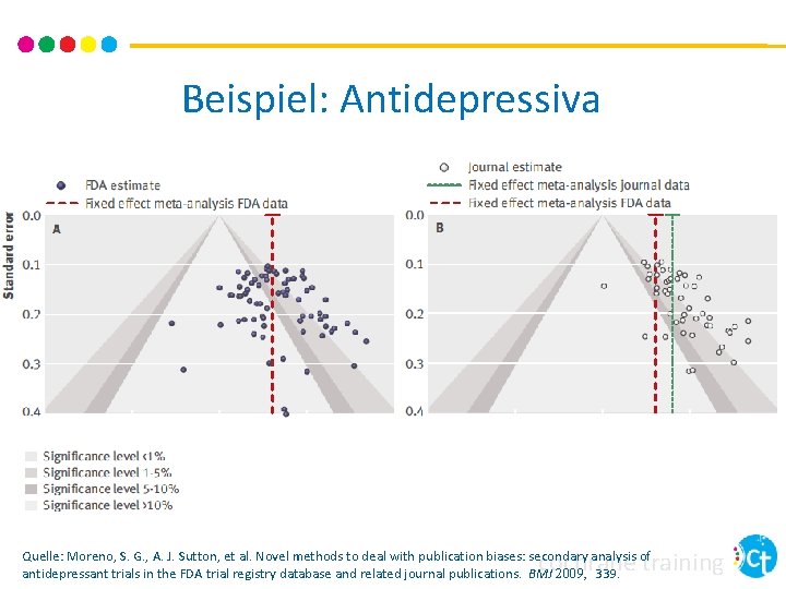 Beispiel: Antidepressiva cochrane training Quelle: Moreno, S. G. , A. J. Sutton, et al.