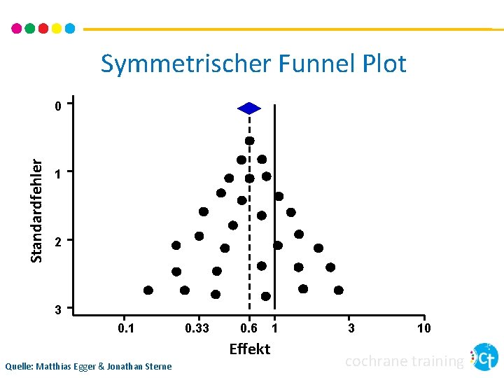 Symmetrischer Funnel Plot Standardfehler 0 1 2 3 0. 1 0. 33 0. 6