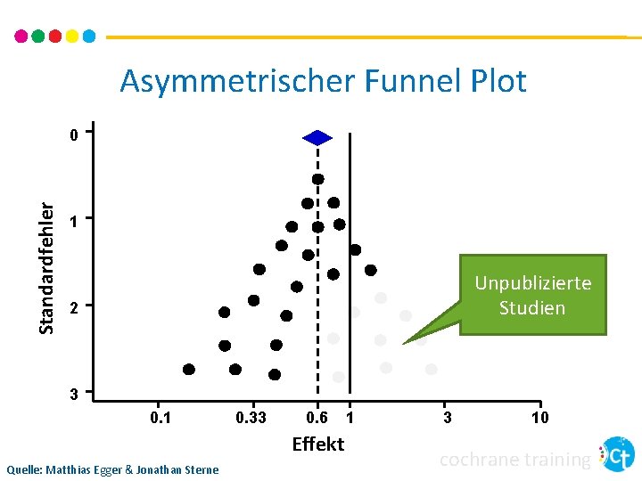 Asymmetrischer Funnel Plot Standardfehler 0 1 Unpublizierte Studien 2 3 0. 1 0. 33