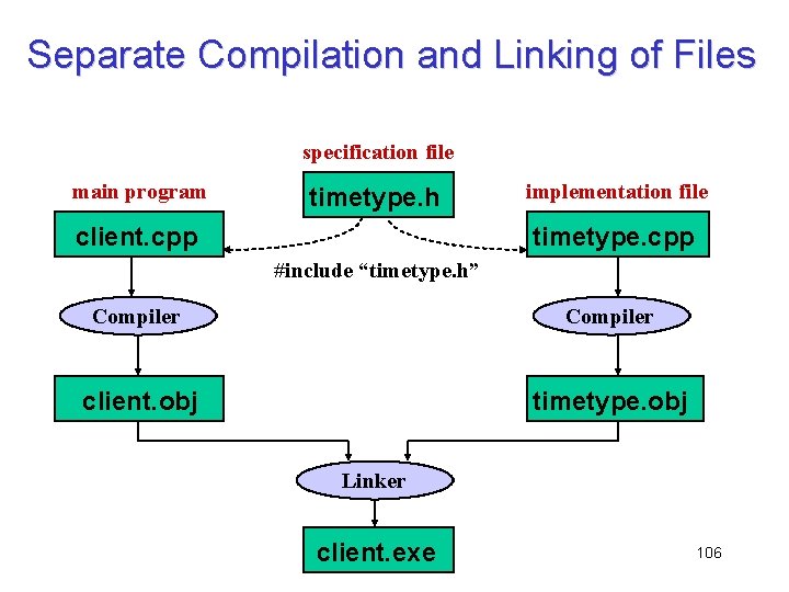 Separate Compilation and Linking of Files specification file main program timetype. h client. cpp