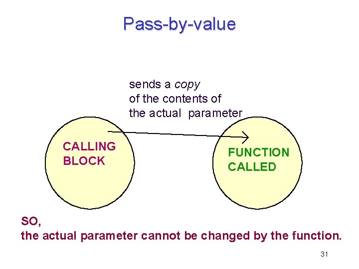 Pass-by-value sends a copy of the contents of the actual parameter CALLING BLOCK FUNCTION