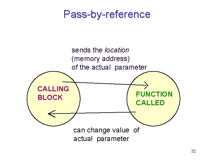 Pass-by-reference sends the location (memory address) of the actual parameter CALLING BLOCK FUNCTION CALLED
