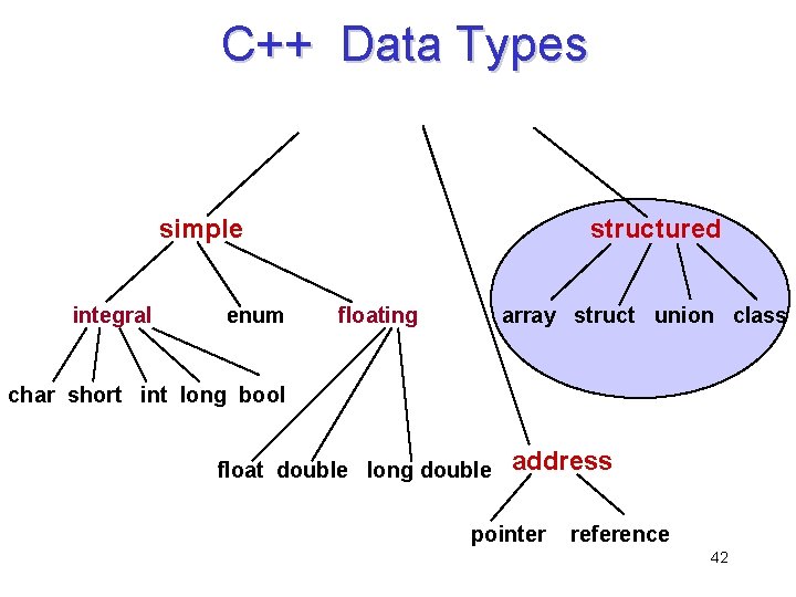 C++ Data Types simple integral enum structured floating array struct union class char short