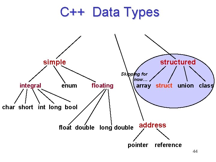 C++ Data Types simple structured Skipping for now… integral enum floating array struct union