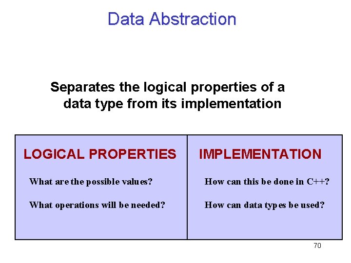 Data Abstraction Separates the logical properties of a data type from its implementation LOGICAL