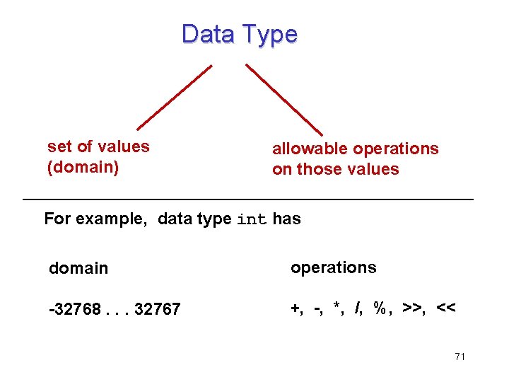 Data Type set of values (domain) allowable operations on those values For example, data