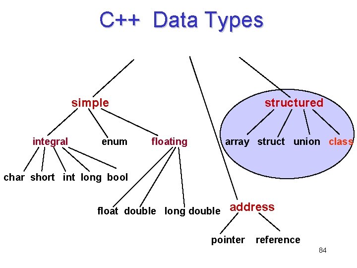 C++ Data Types simple integral enum structured floating array struct union class char short