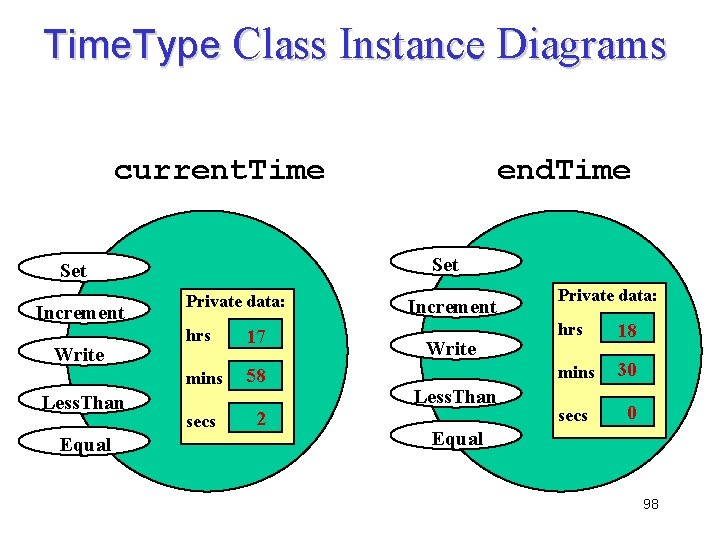 Time. Type Class Instance Diagrams current. Time Set Increment Write Less. Than Equal end.