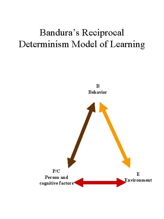 Bandura’s Reciprocal Determinism Model of Learning B Behavior P/C Person and cognitive factors E Bandura’s Reciprocal Determinism Model of Learning B Behavior P/C Person and cognitive factors E