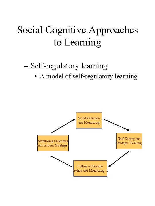 Social Cognitive Approaches to Learning – Self-regulatory learning • A model of self-regulatory learning Social Cognitive Approaches to Learning – Self-regulatory learning • A model of self-regulatory learning