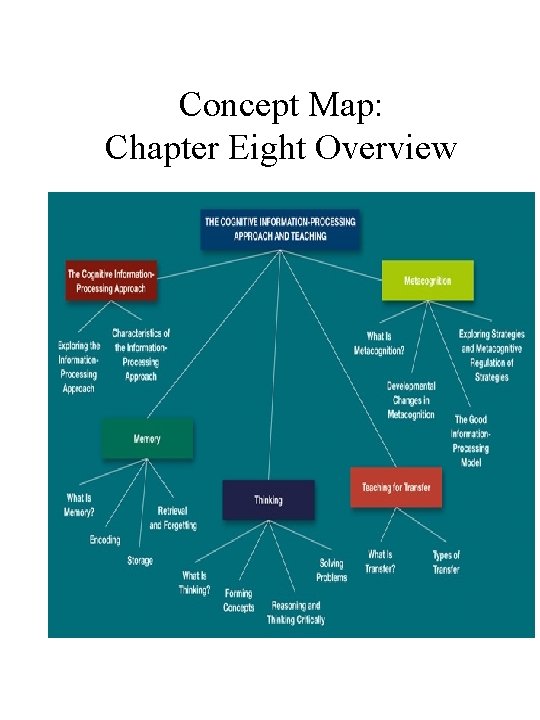 Concept Map: Chapter Eight Overview Concept Map: Chapter Eight Overview