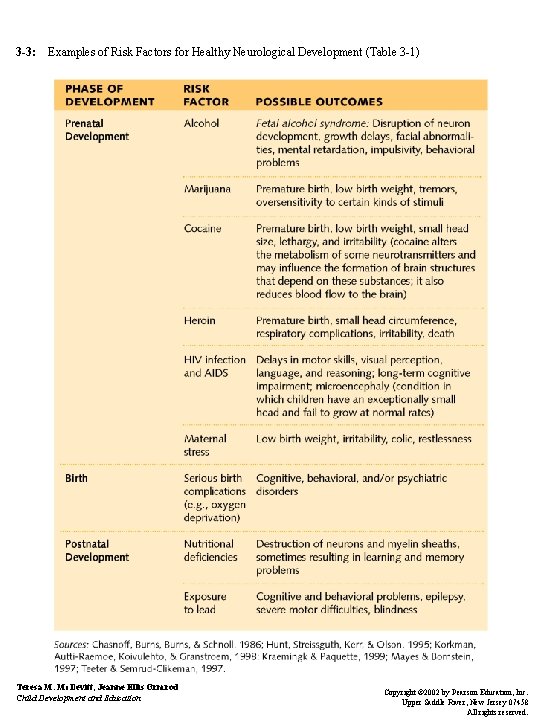 3 -3: Examples of Risk Factors for Healthy Neurological Development (Table 3 -1) Teresa 3 -3: Examples of Risk Factors for Healthy Neurological Development (Table 3 -1) Teresa