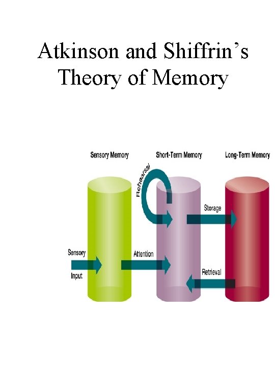 Atkinson and Shiffrin’s Theory of Memory Atkinson and Shiffrin’s Theory of Memory