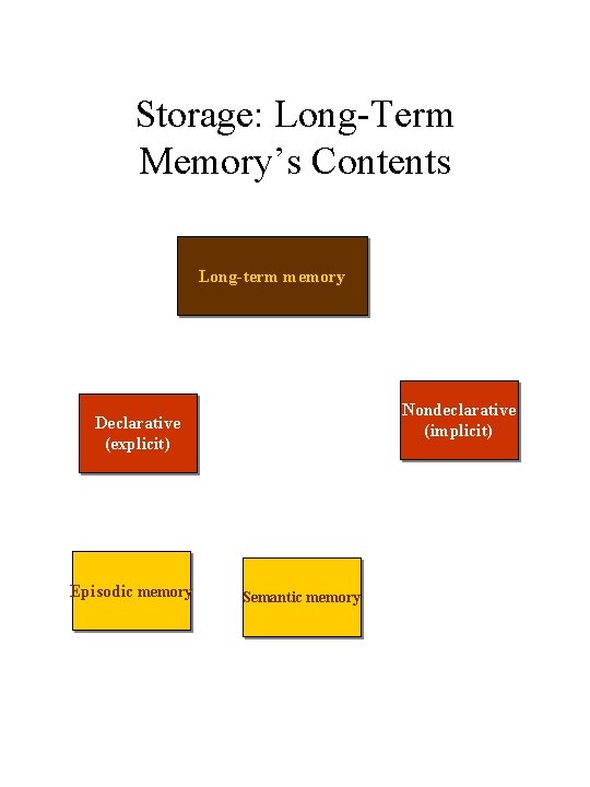 Storage: Long-Term Memory’s Contents Long-term memory Nondeclarative (implicit) Declarative (explicit) Episodic memory Semantic memory Storage: Long-Term Memory’s Contents Long-term memory Nondeclarative (implicit) Declarative (explicit) Episodic memory Semantic memory