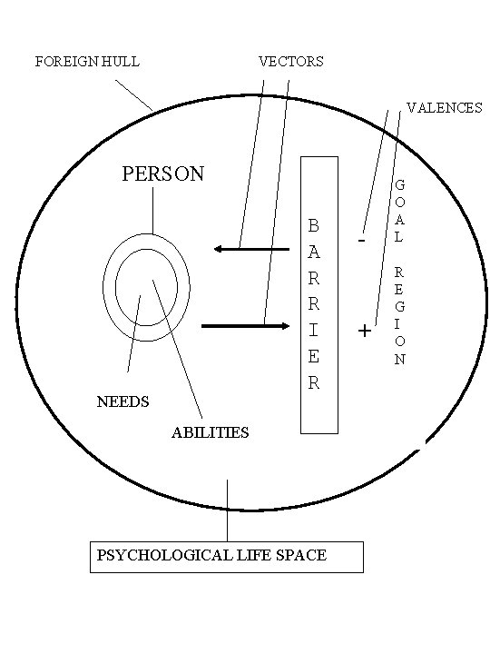 FOREIGN HULL VECTORS VALENCES PERSON B A R R I E R NEEDS ABILITIES FOREIGN HULL VECTORS VALENCES PERSON B A R R I E R NEEDS ABILITIES