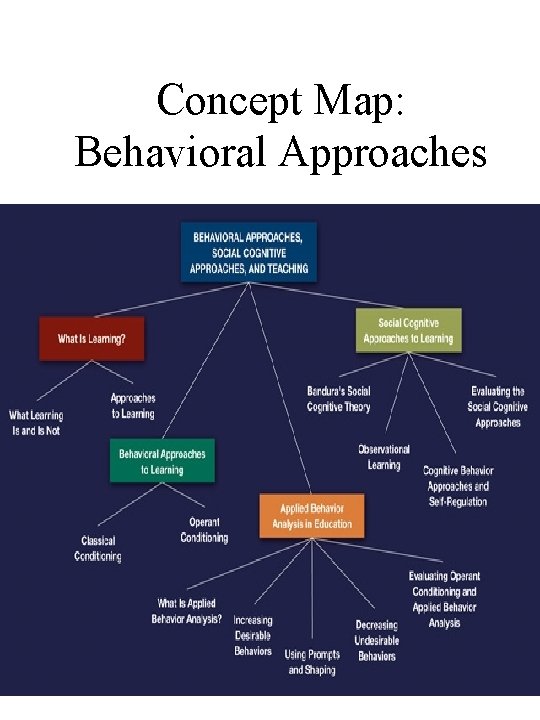 Concept Map: Behavioral Approaches Concept Map: Behavioral Approaches