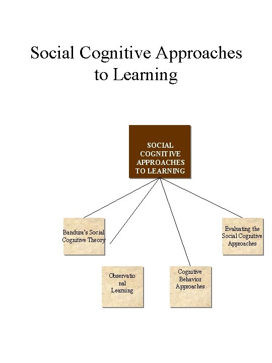 Social Cognitive Approaches to Learning SOCIAL COGNITIVE APPROACHES TO LEARNING Evaluating the Social Cognitive Social Cognitive Approaches to Learning SOCIAL COGNITIVE APPROACHES TO LEARNING Evaluating the Social Cognitive
