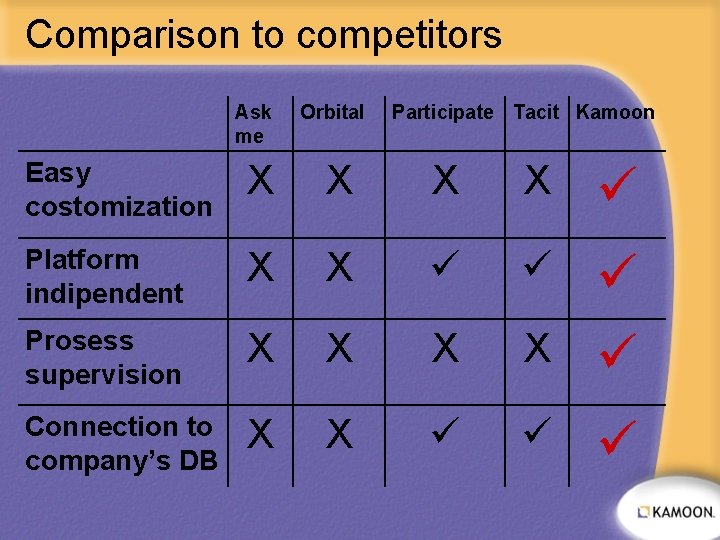 Comparison to competitors Ask me Orbital Participate Tacit Kamoon Easy costomization X X ü