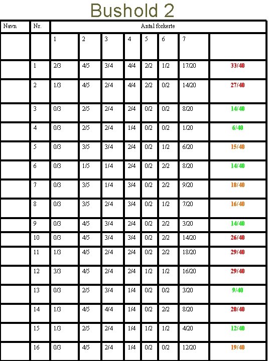 Bushold 2 Navn Nr. Antal forkerte 1 2 3 4 5 6 7 1