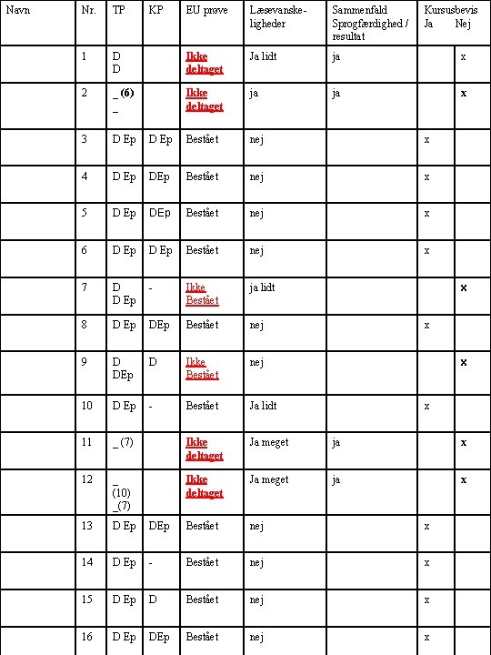 Navn Nr. TP 1 KP EU prøve Læsevanske ligheder Sammenfald Sprogfærdighed / resultat Kursusbevis