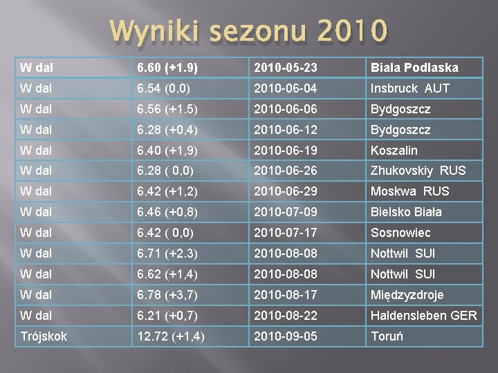 Wyniki sezonu 2010 W dal 6. 60 (+1. 9) 2010 -05 -23 Biala Podlaska