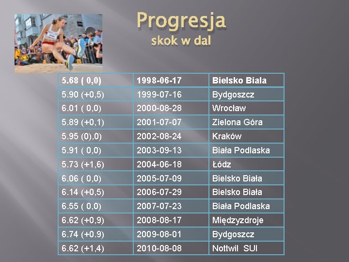 Progresja skok w dal 5. 68 ( 0, 0) 1998 -06 -17 Bielsko Biala