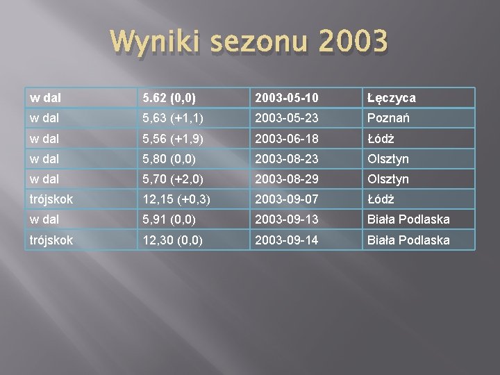 Wyniki sezonu 2003 w dal 5. 62 (0, 0) 2003 -05 -10 Łęczyca w