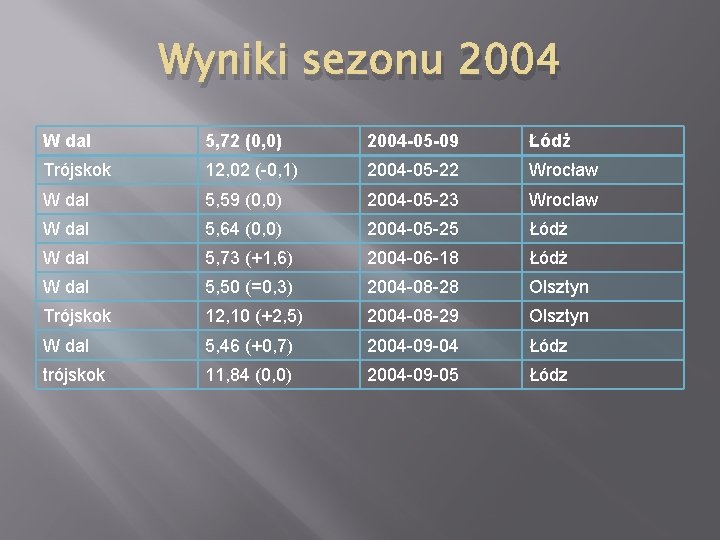 Wyniki sezonu 2004 W dal 5, 72 (0, 0) 2004 -05 -09 Łódż Trójskok