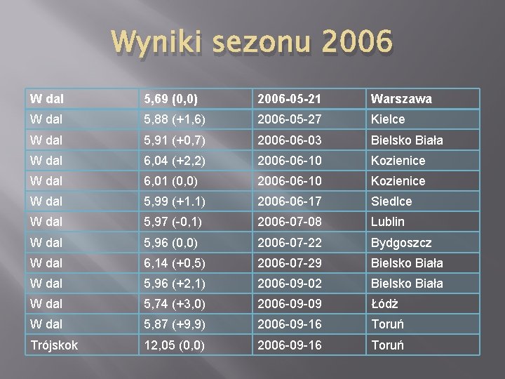 Wyniki sezonu 2006 W dal 5, 69 (0, 0) 2006 -05 -21 Warszawa W