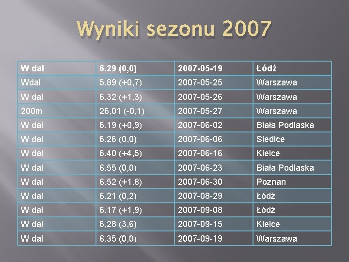 Wyniki sezonu 2007 W dal 6. 29 (0, 0) 2007 -05 -19 Łódż Wdal