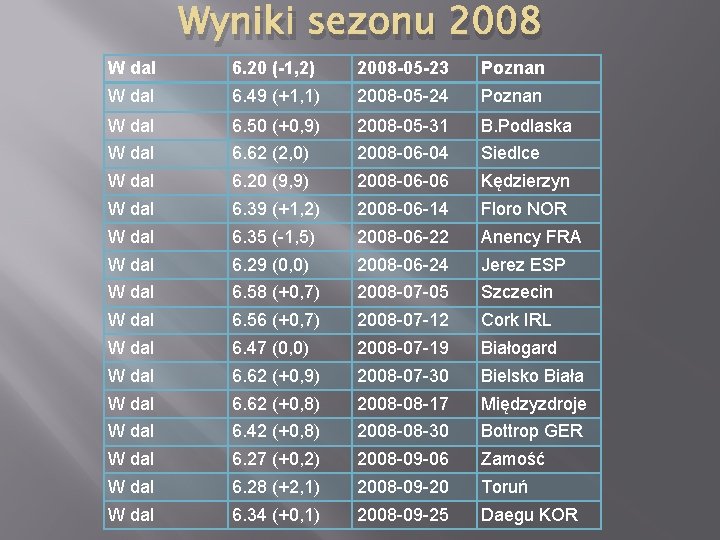 Wyniki sezonu 2008 W dal 6. 20 (-1, 2) 2008 -05 -23 Poznan W