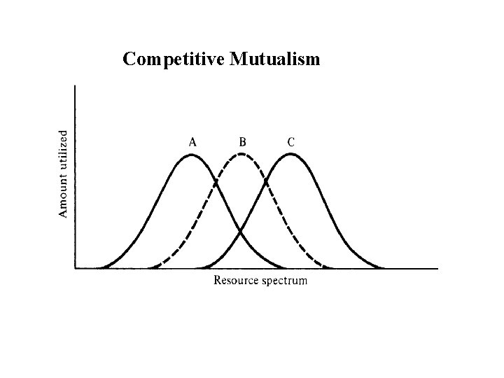 Competitive Mutualism 