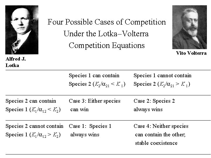 Four Possible Cases of Competition Under the Lotka–Volterra Competition Equations Vito Volterra Alfred J.