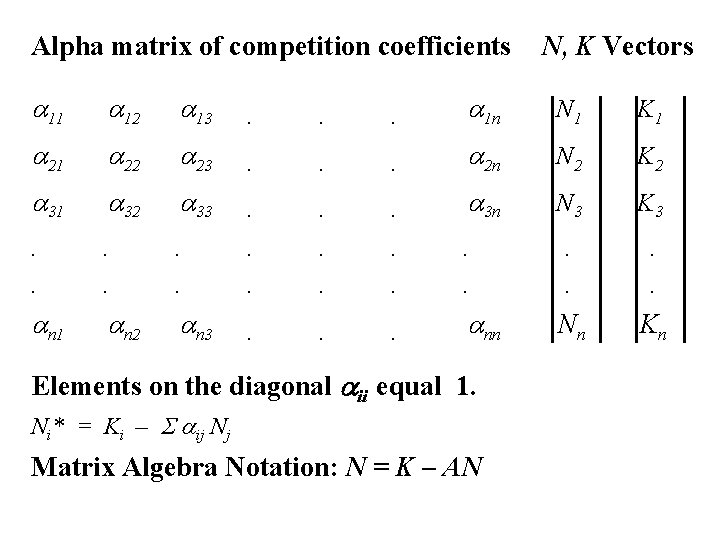 Alpha matrix of competition coefficients N, K Vectors a 11 a 12 a 13