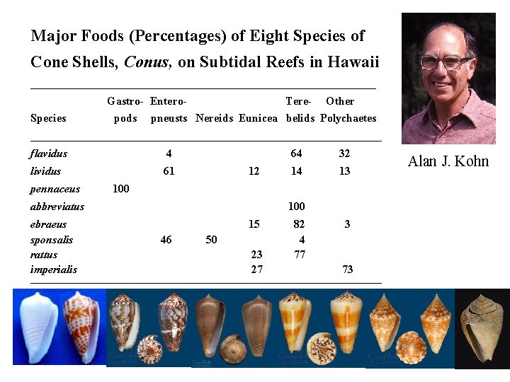 Major Foods (Percentages) of Eight Species of Cone Shells, Conus, on Subtidal Reefs in