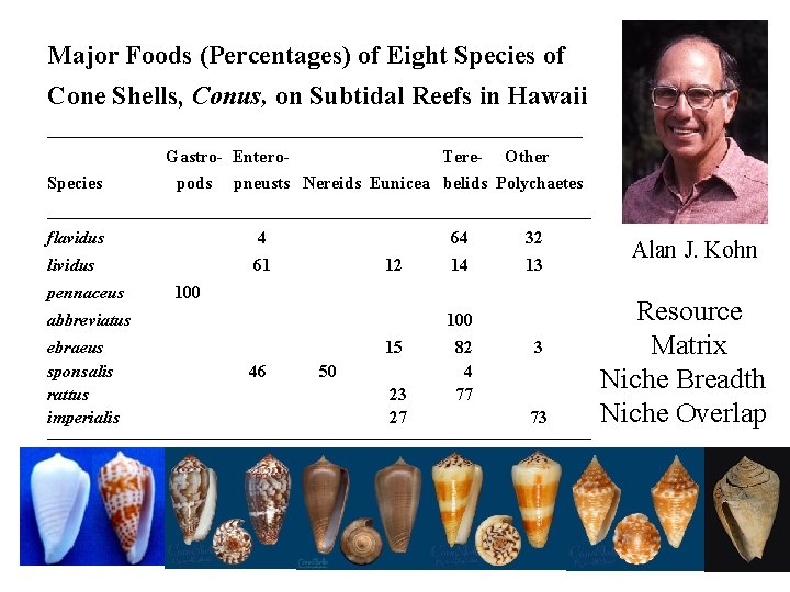 Major Foods (Percentages) of Eight Species of Cone Shells, Conus, on Subtidal Reefs in