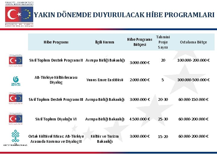 YAKIN DÖNEMDE DUYURULACAK HİBE PROGRAMLARI Hibe Programı İlgili Kurum Sivil Toplum Destek Programı II