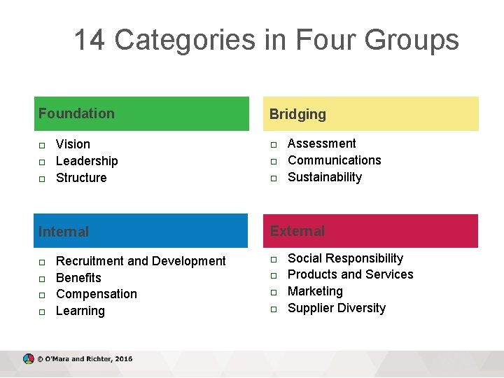 14 Categories in Four Groups Foundation Vision Leadership Structure Internal Recruitment and Development Benefits