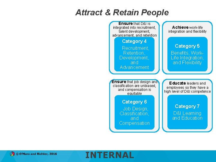 Attract & Retain People Ensure that D&I is Achieve work-life integrated into recruitment, talent