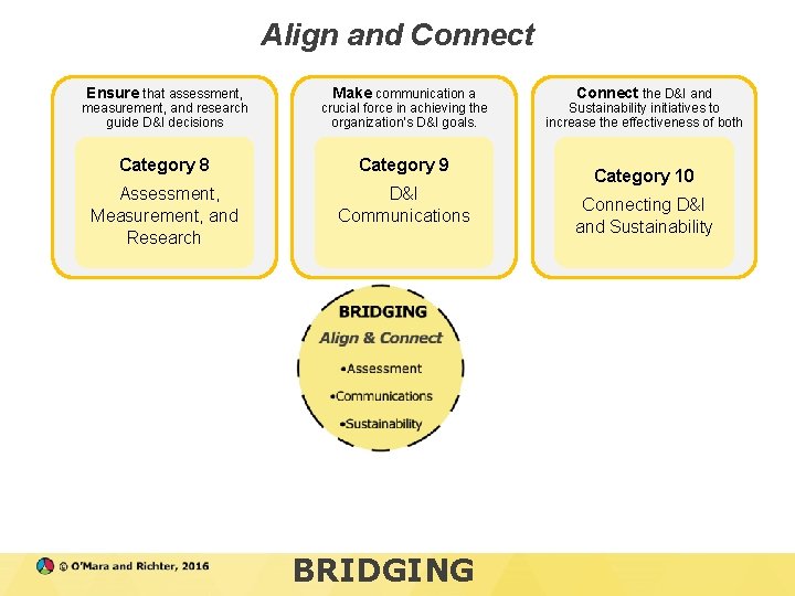 Align and Connect Ensure that assessment, measurement, and research guide D&I decisions Make communication